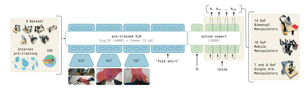 π₀ Architecture
